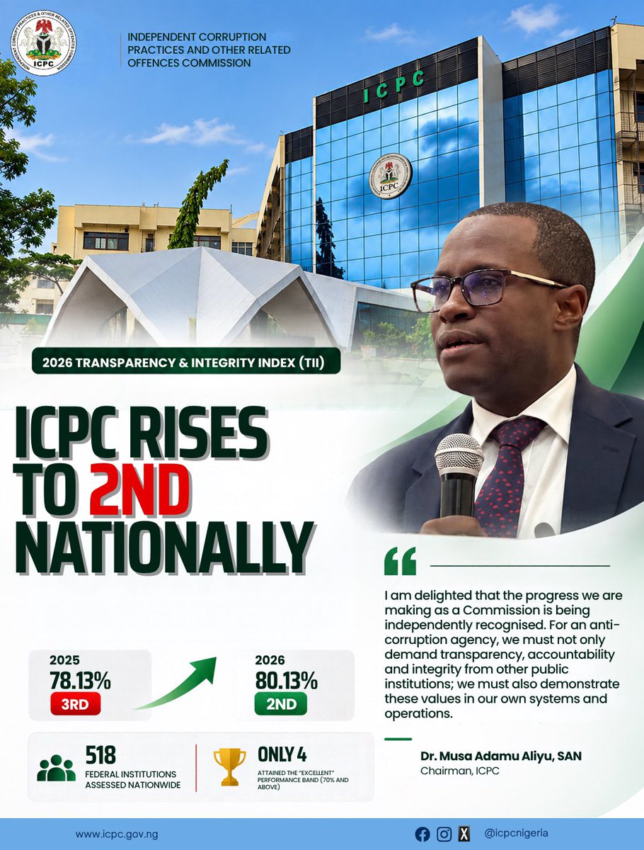 icpcnigeria's tweet photo. ICPC Ranks Among Nigeria’s Most Transparent Public Institutions, Improves Score to 80.13%

Read the full story here: 
https://t.co/RSbsWEvyzk https://t.co/h8JkYUqaQA