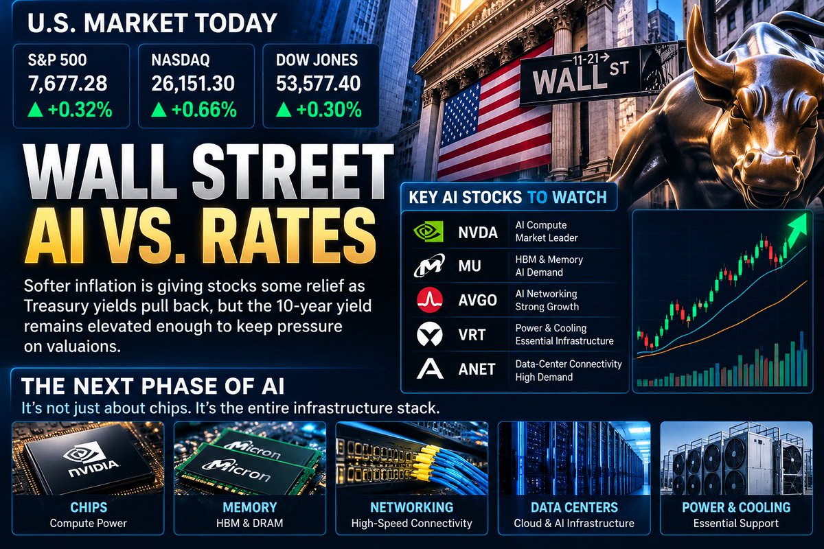 WALL STREET — AI VS. RATES
Stocks are getting some relief as softer inflation pushes Treasury yields lower, but the 10-year yield remains high enough to keep pr