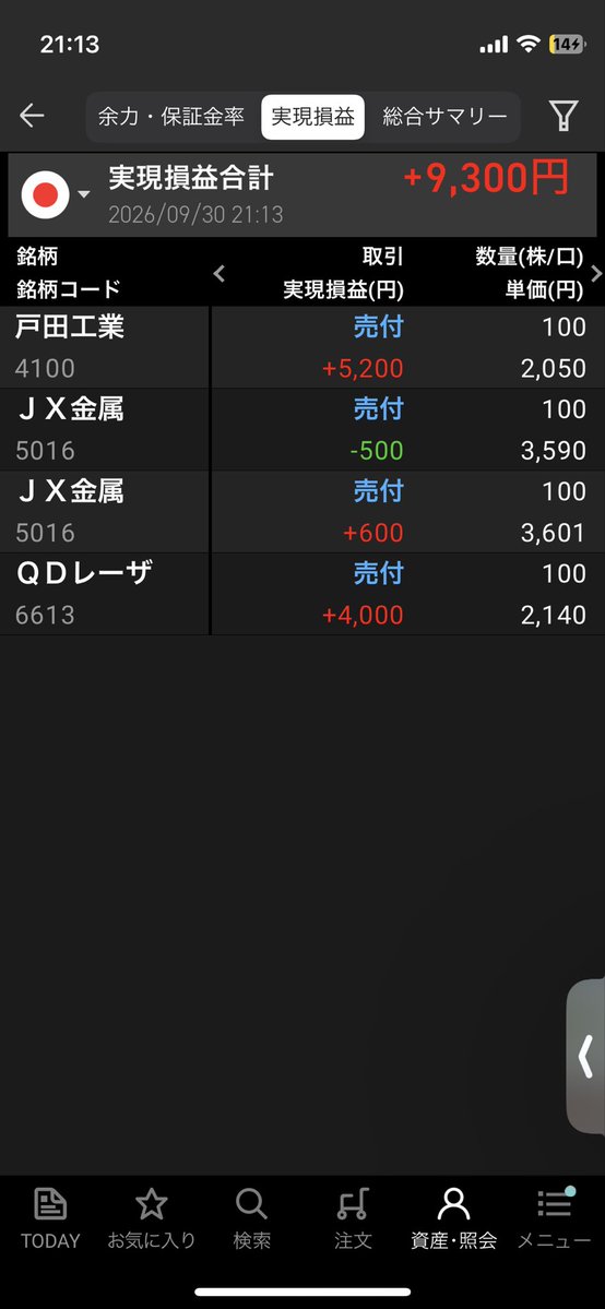 daaituke_toushi's tweet photo. 9/30水曜日
四季報でええなと思った戸田くんがどどど上げしてたので流れに乗ったのと、レーザーがええ感じで指値入ったのでプラス
JXはやはり3500割ったくらいがちょうどええのかなと
9月お疲れ様でした！来月もがんばりましょい！
#損切利確記録　#株記録 https://t.co/gS9FiZP8Nb