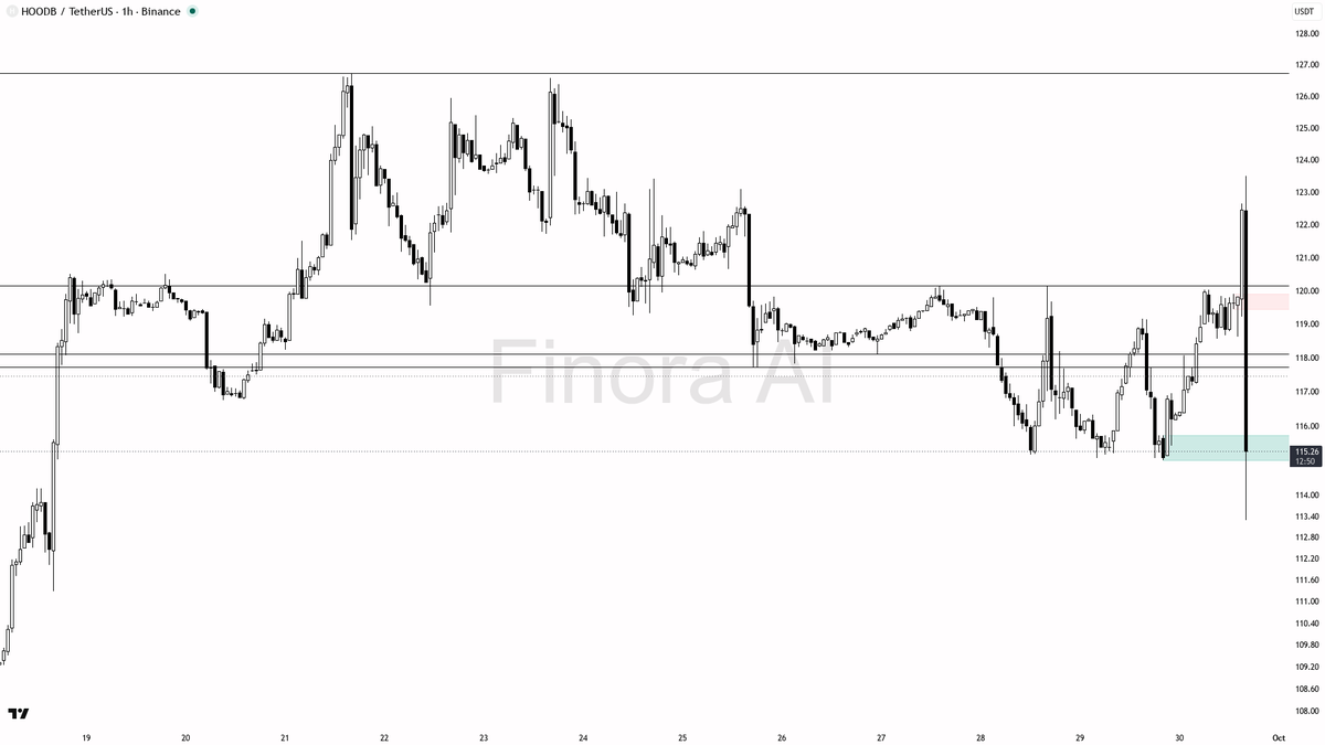 💡 $HOODB -5.2% on 3.6x volume reads as liquidity sweep of the low, not distribution

- my bias is bullish here — the 1h Dow structure is still bullish and alig