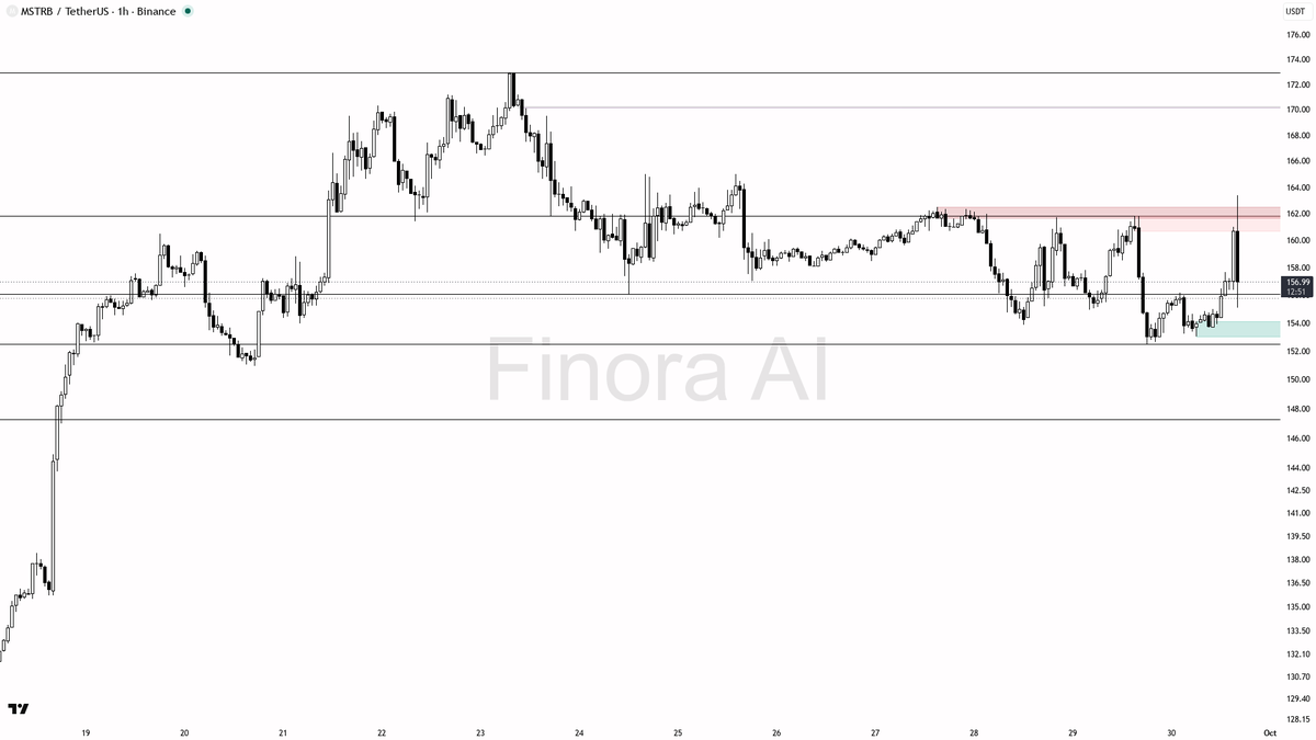 🧲 $MSTRB 6.9x volume spike on the -3% dip is a liquidity sweep into bids

- my bias is bullish here — 1h structure is still bullish and aligned with daily plus