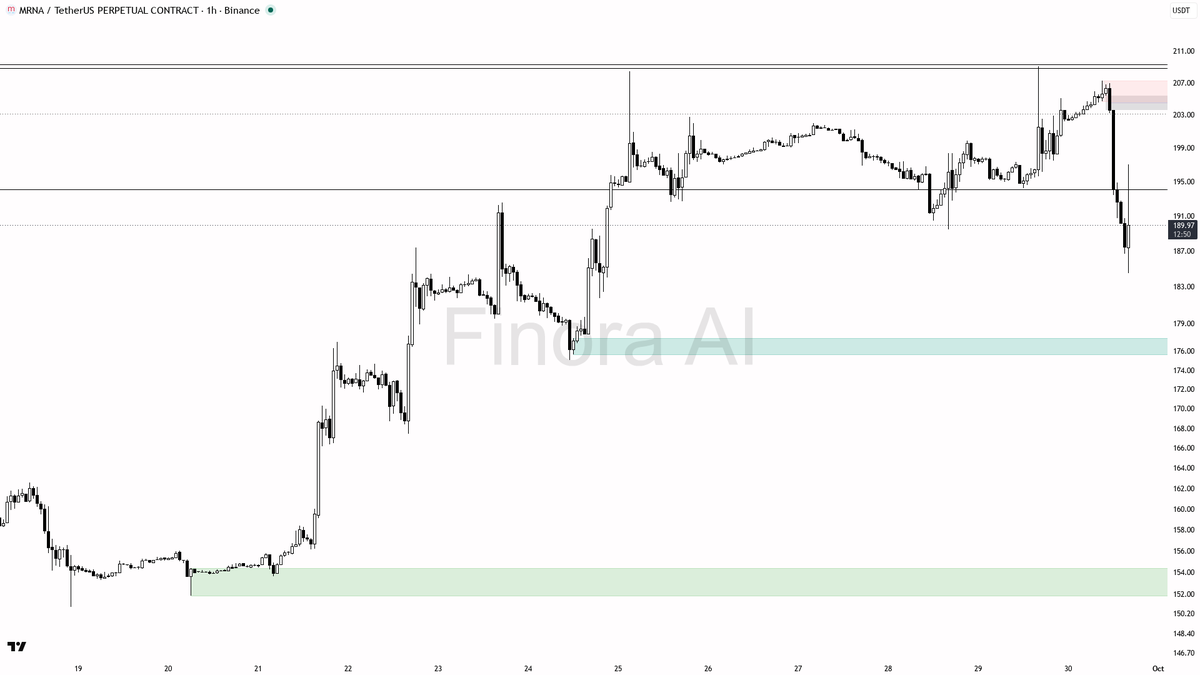 🤨 $MRNA 3.4x volume on 5.2% pop screams sell-side trap, not accumulation

- my bias is bearish here on the 1h — that volume spike is sell-side, not accumulatio