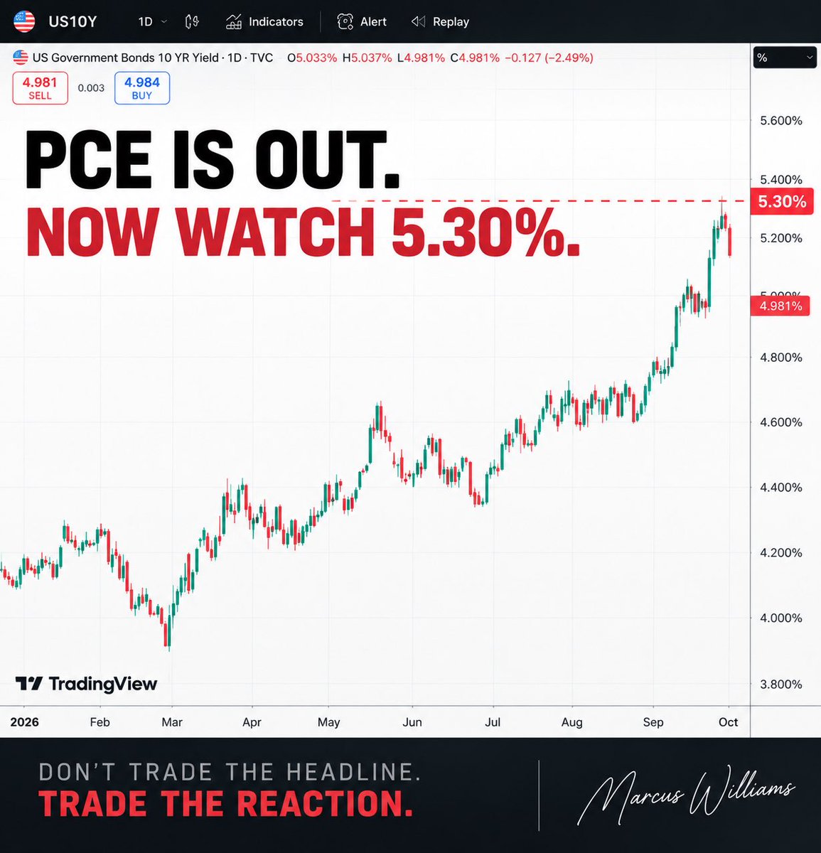 haloliggins12's tweet photo. PCE came in cool. Don’t overthink it.
Core PCE: +0.2% MoM vs. +0.3% expected.
Core YoY: 3.0% vs. ~3.3% expected.
Good print. But spending was still strong at +0.9%.
So I’m watching one thing first: the 10Y.
Yields break lower → NVDA/MSFT/AVGO get valuation relief.
Yields hold around 5.2–5.3% → don’t assume one cool PCE print changes the regime.
My macro-day rule:
Data → 10Y → Nasdaq/S&P → risk ≤1%.