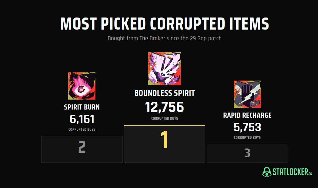 Statlocker_GG's tweet photo. What corrupted items are you buying? 🤔 
#Deadlock https://t.co/bBT9uUx7Br