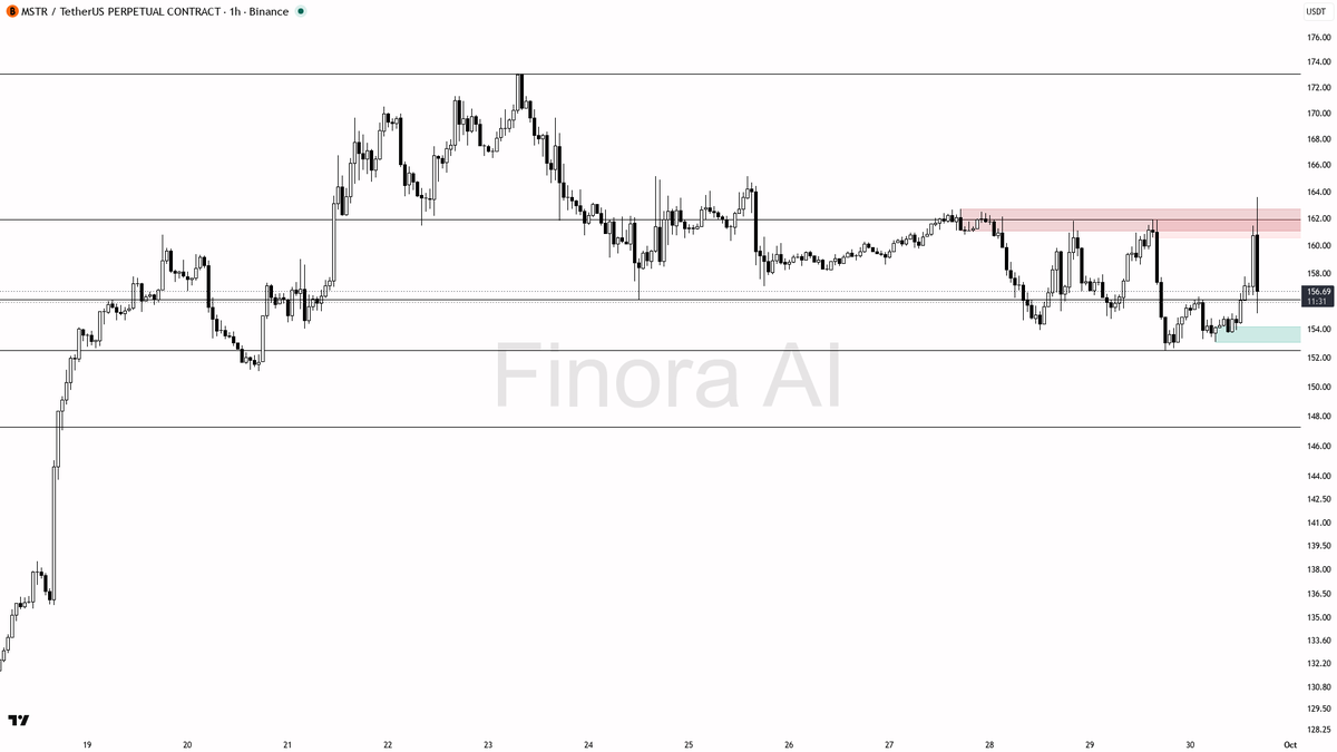 ⚡ $MSTR 5.8x volume flush looks like a liquidity grab into bids not a breakdown

- my bias is bullish here — the 1h structure is still bullish (higher-low intac