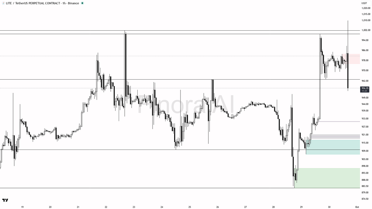 💥 ️ 7.2x volume on $LITE with -2.6% selling pressure looks like a trap

- my bias is bearish here on the 1h while price holds below the last swing high at 984.