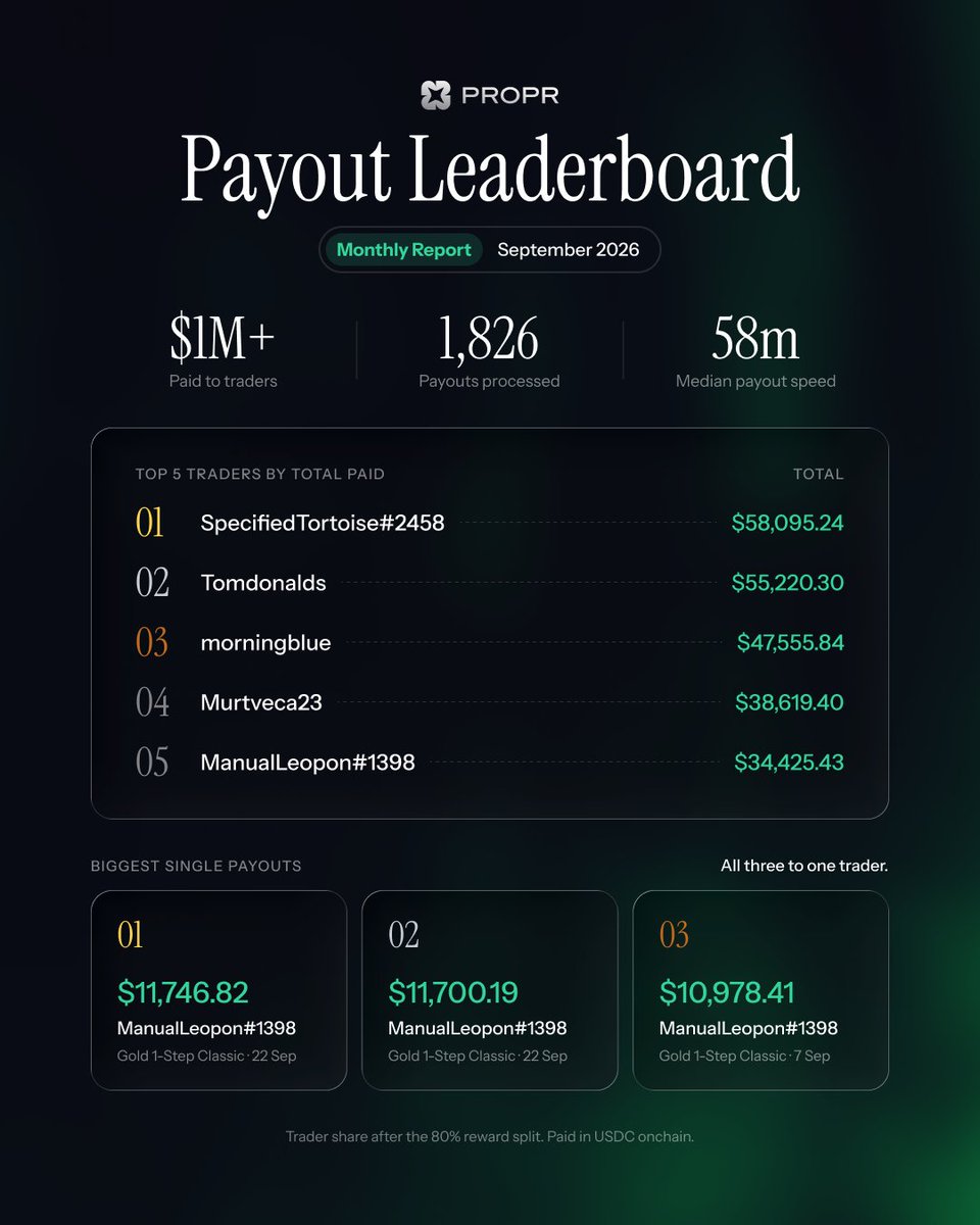 ProprXYZ's tweet photo. Over $1M payouts in September. Our biggest month yet.

Here’s who took home the most. https://t.co/3UPehEazJY