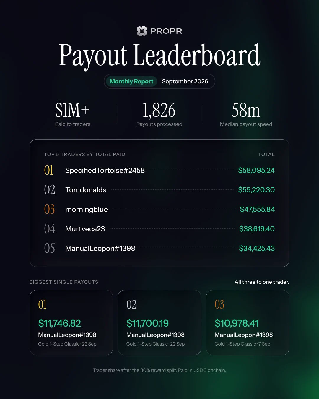 @​everyone Over $1M payouts in September. Our biggest month 