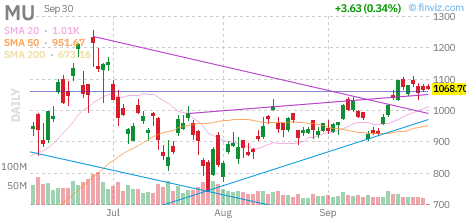 🚨 $MU Call
Strike: 1280.00  Exp: 10/02/26
Ask: 2.17  Bid: 2.06
OI: 181  Vol: 921 
 [📷](https://pbs.twimg.com/media/HTeBq9DXwAEsbIS.png) https://pbs.twimg.com/