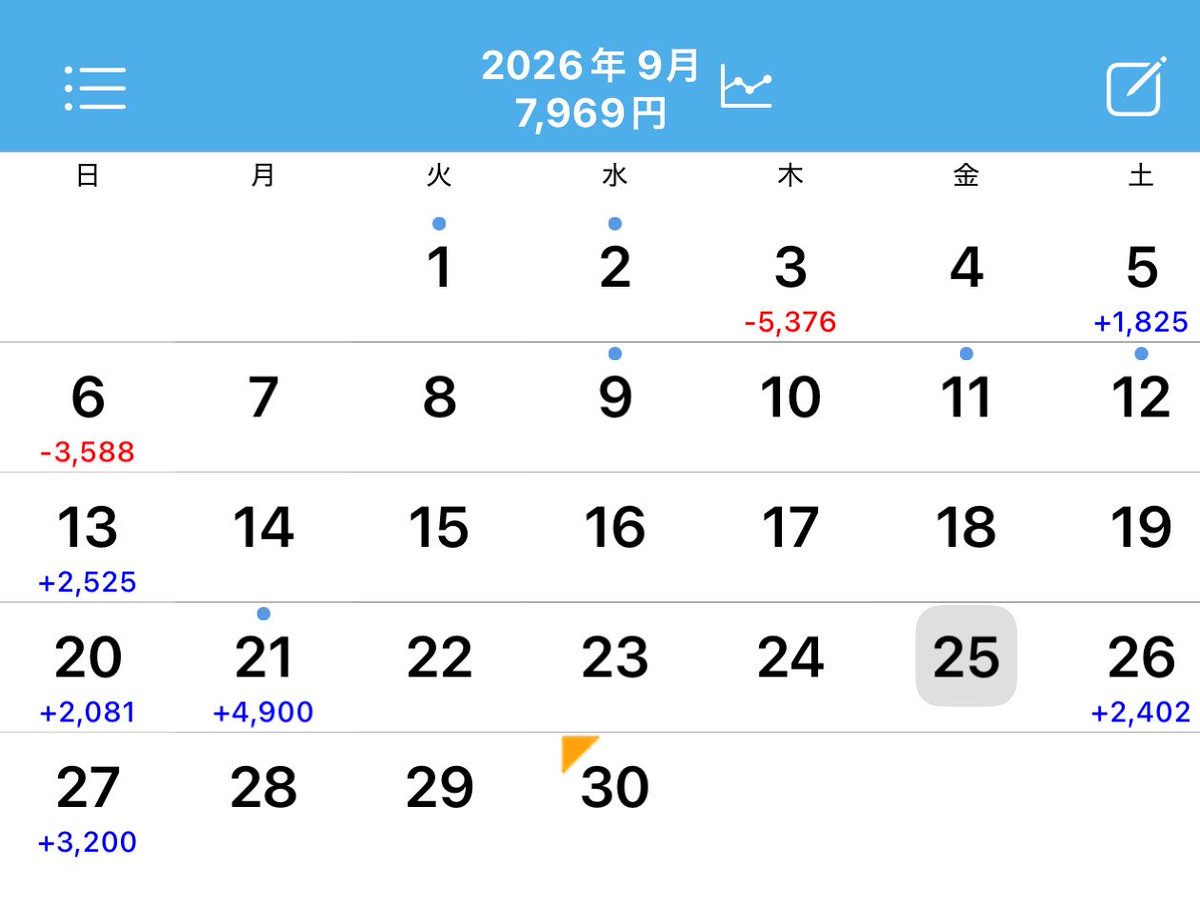 002128's tweet photo. 9月稼働終わり
かぐや、グールツモ✖️1
リセ稼働4日連続エンディングという剛腕アームによりプラ転 https://t.co/Wq9elXZWTk