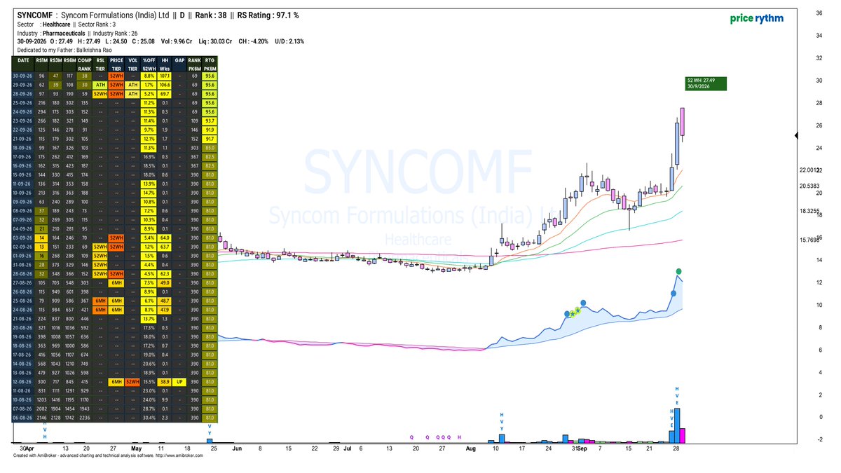 Price_Rythm's tweet photo. #SYNCOMF - Correction after a massive move is a healthy sign.. What Say?
.
.
#AARTIPHARMA #E2E #ENGINEERSIND #TFCILTD #DIXON #ACUTAAS #MAHSEAMLES #JGCHEM #MOREPENLAB #E2E #HFCL #FCL #UHTL #ARIES #BLUSPRING #DOLPHIN #GUFICBIO #INDOTECH #INNOVACAP #LASERPOWER #WELSPUNLIV https://t.co/JqZ1chqU67