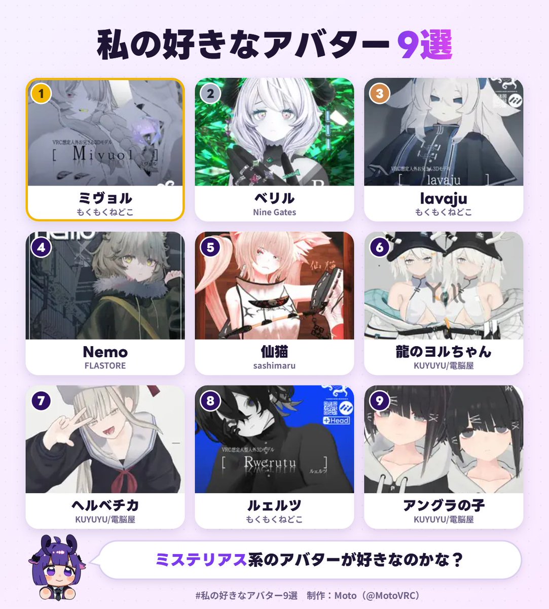 Yumenocu's tweet photo. 私の好きなアバター1位は、ミヴョルでした！
あなたも好きなアバター9選を作ってみる▼ https://t.co/W0Sy7Yph74 #私の好きなアバター9選 

おお https://t.co/CmBmkQoC7N