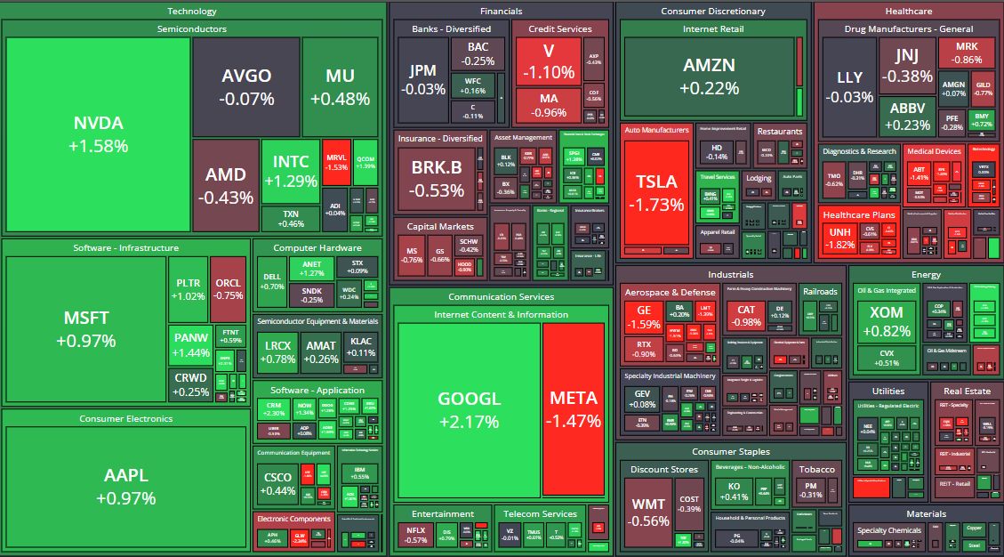 🌡️ $SPX heatmap: the cool-PCE bounce 🧵

🟢 GREEN:
• $NVDA +1.58% (was -0.66%) 💪
• $GOOGL +2.17% — mega-cap leader 🚀
• $MSFT +0.97%, $AAPL +0.97% (was -2.67%