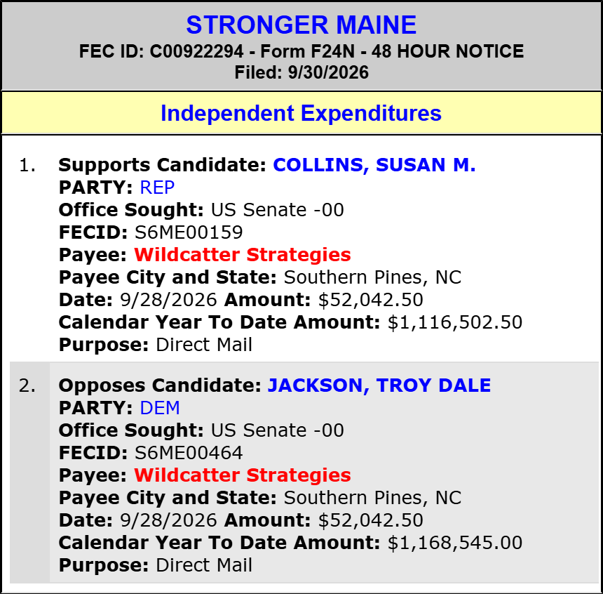 traymond071187's tweet photo. STRONGER MAINE spends $52,042 to SUPPORT Susan M. Collins (Sen ME Sen)(R)

#MESen,

and $52,042 to OPPOSE Troy Dale Jackson (Sen ME Sen)(D).

2026 Cycle FEC Data:

https://t.co/NYcBRYtADf

FEC:

https://t.co/yZl0EKHlDo

@SenatorCollins @SenSusanCollins @Costello4Senate @JordanWoodME https://t.co/J3D0oMfMmZ x @grahamformaine @stevemistler x x  
@newmainenews
@newscentermaine
@thestateofmaine
@WGANMorningNews