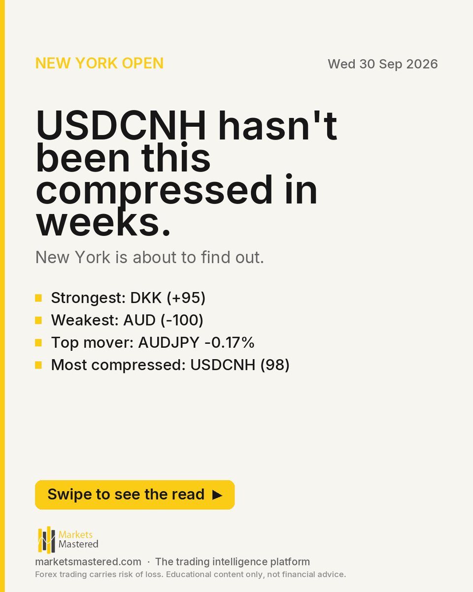 marketsmastered's tweet photo. USDCNH hasn't been this compressed in weeks.
New York is about to find out.
- Strongest: DKK (+95)
- Weakest: AUD (-100)
- Top mover: AUDJPY -0.17%
- Most compressed: USDCNH (98)
Full briefing:
#forex #nyopen #daytrading #priceaction #newyorksession #tradingsetup #tradingsig https://t.co/98eHXMtSMs