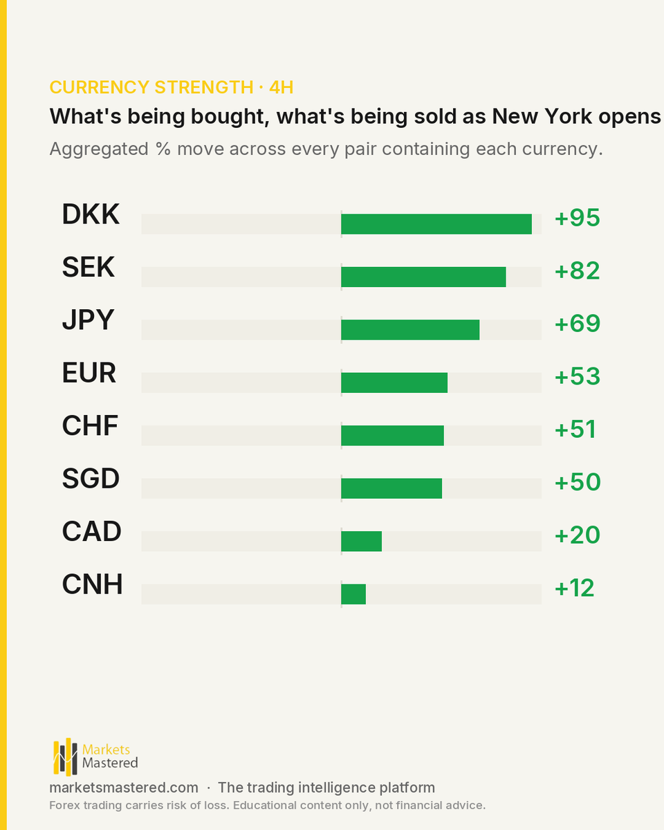 marketsmastered's tweet photo. USDCNH hasn't been this compressed in weeks.
New York is about to find out.
- Strongest: DKK (+95)
- Weakest: AUD (-100)
- Top mover: AUDJPY -0.17%
- Most compressed: USDCNH (98)
Full briefing:
#forex #nyopen #daytrading #priceaction #newyorksession #tradingsetup #tradingsig https://t.co/98eHXMtSMs