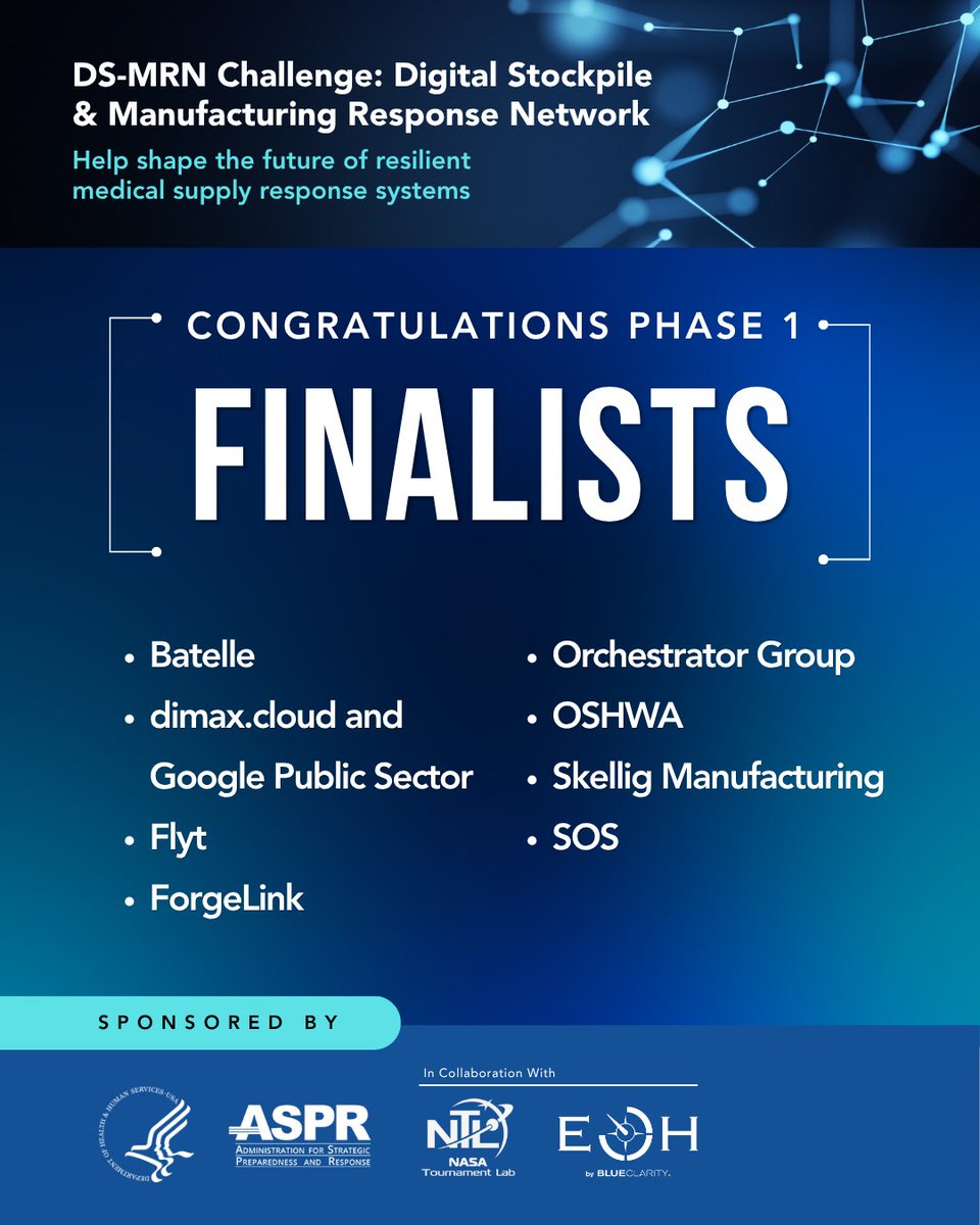 ASPRgov's tweet photo. The DS-MRN Challenge finalists have been selected! Their solutions help strengthen the nation's ability to rapidly produce and distribute critical medical supplies during emergencies. 

Finalists will present at the Challenge Pitch Event in Washington, D.C. Congratulations, and thank you to everyone who submitted a solution! 

Discover the DS-MRN Challenge: 

https://t.co/2PDPNN2EOM 

#DSMRNChallenge #SupplyChainResilience