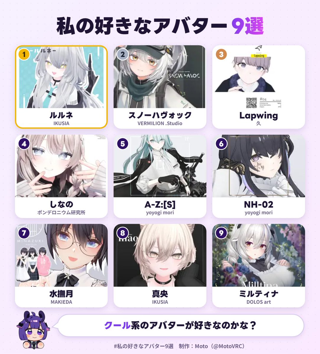 MNKTvrc's tweet photo. 私の好きなアバター1位は、ルル���でした！
あなたも好きなアバター9選を作ってみる▼ https://t.co/63KuOM5fON #私の好きなアバター9選 https://t.co/XGWShkUqnL