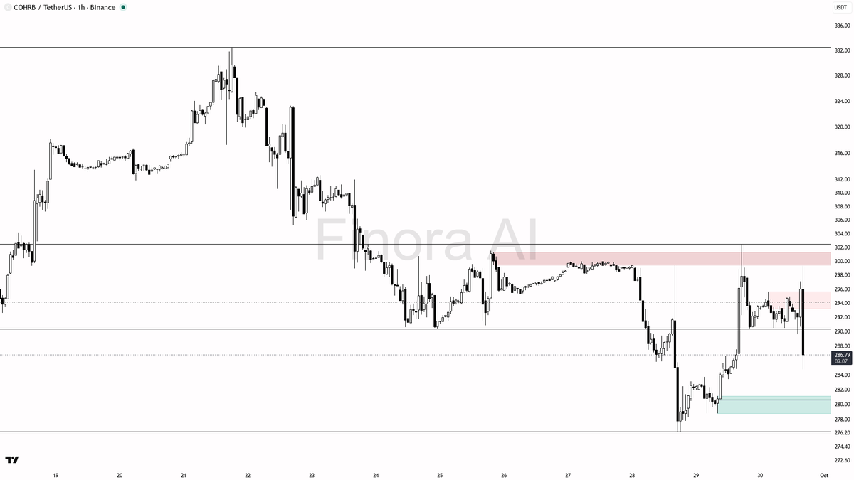 🧐 $COHRB -2.8% flush on 4.5x volume reads as liquidity grab into the HL 🧵👇 
 [📷](https://pbs.twimg.com/media/HTeCHZJW0AEh4ha.png) https://pbs.twimg.com/medi