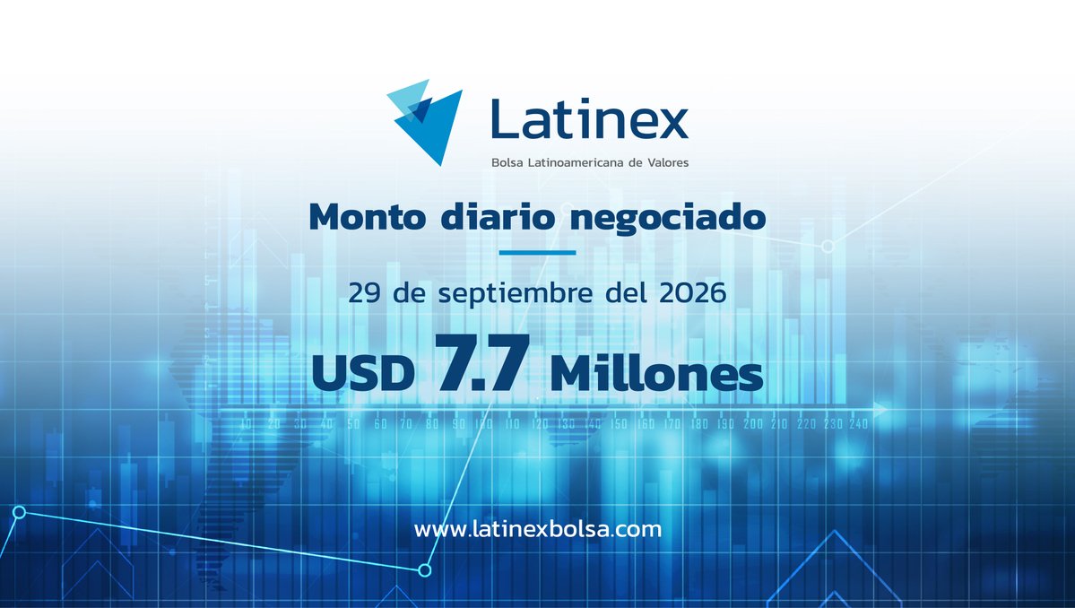 LatinexBolsa's tweet photo. Volumen negociado en la Bolsa Latinoamericana de Valores. Cifra correspondiente al martes 29 de septiembre de 2026. #Latinex https://t.co/HhNDDpScAh