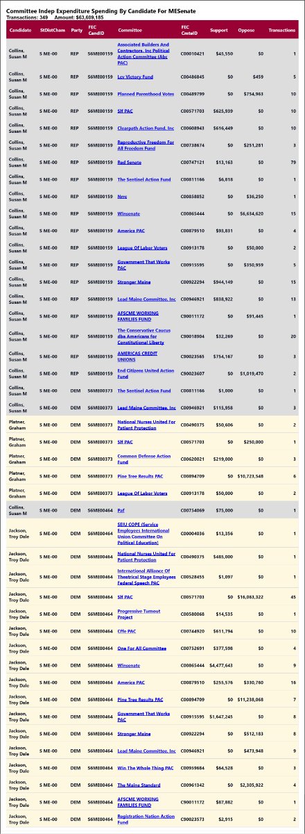 traymond071187's tweet photo. Real time independent expenditure reporting for  #MESen

See the list:

https://t.co/ybh2vnu1K5

Real time independent expenditure reporting for  #MESen

See the full list:

https://t.co/S29hbSCFNe https://t.co/ZZnqgO1X8Z