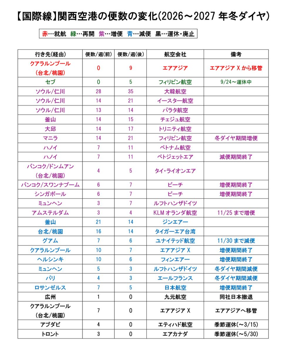 yuta_air_myj's tweet photo. 冬ダイヤからの全国の国際線の変化一覧です！
アルキアイスラエルの日本就航し、A340日本再来となる一方で、残念ながら日本に就航したらコロナ、再開したら日中関係悪化と散々な目に遭った九元航空が再び日本撤退となるようです、、、

⚠️冬ダイヤから以外の10月の変更は別途ポストしています。 https://t.co/sgL4HiIRLB