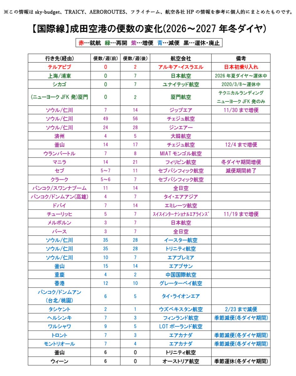 yuta_air_myj's tweet photo. 冬ダイヤからの全国の国際線の変化一覧です！
アルキアイスラエルの日本就航し、A340日本再来となる一方で、残念ながら日本に就航したらコロナ、再開したら日中関係悪化と散々な目に遭った九元航空が再び日本撤退となるようです、、、

⚠️冬ダイヤから以外の10月の変更は別途ポストしています。 https://t.co/sgL4HiIRLB