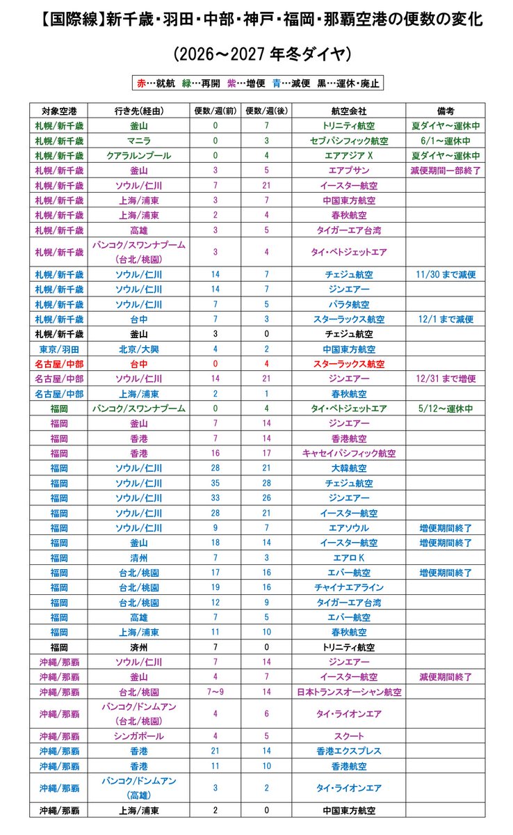 yuta_air_myj's tweet photo. 冬ダイヤからの全国の国際線の変化一覧です！
アルキアイスラエルの日本就航し、A340日本再来となる一方で、残念ながら日本に就航したらコロナ、再開したら日中関係悪化と散々な目に遭った九元航空が再び日本撤退となるようです、、、

⚠️冬ダイヤから以外の10月の変更は別途ポストしています。 https://t.co/sgL4HiIRLB