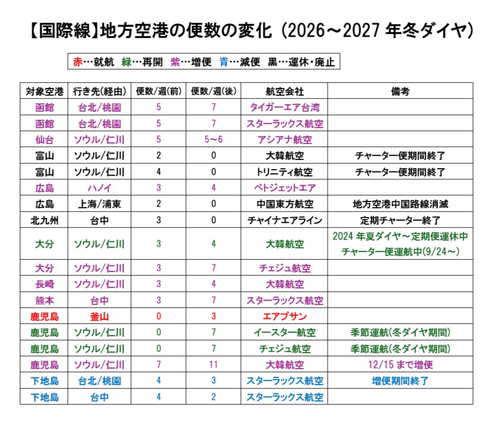 yuta_air_myj's tweet photo. 冬ダイヤからの全国の国際線の変化一覧です！
アルキアイスラエルの日本就航し、A340日本再来となる一方で、残念ながら日本に就航したらコロナ、再開したら日中関係悪化と散々な目に遭った九元航空が再び日本撤退となるようです、、、

⚠️冬ダイヤから以外の10月の変更は別途ポストしています。 https://t.co/sgL4HiIRLB