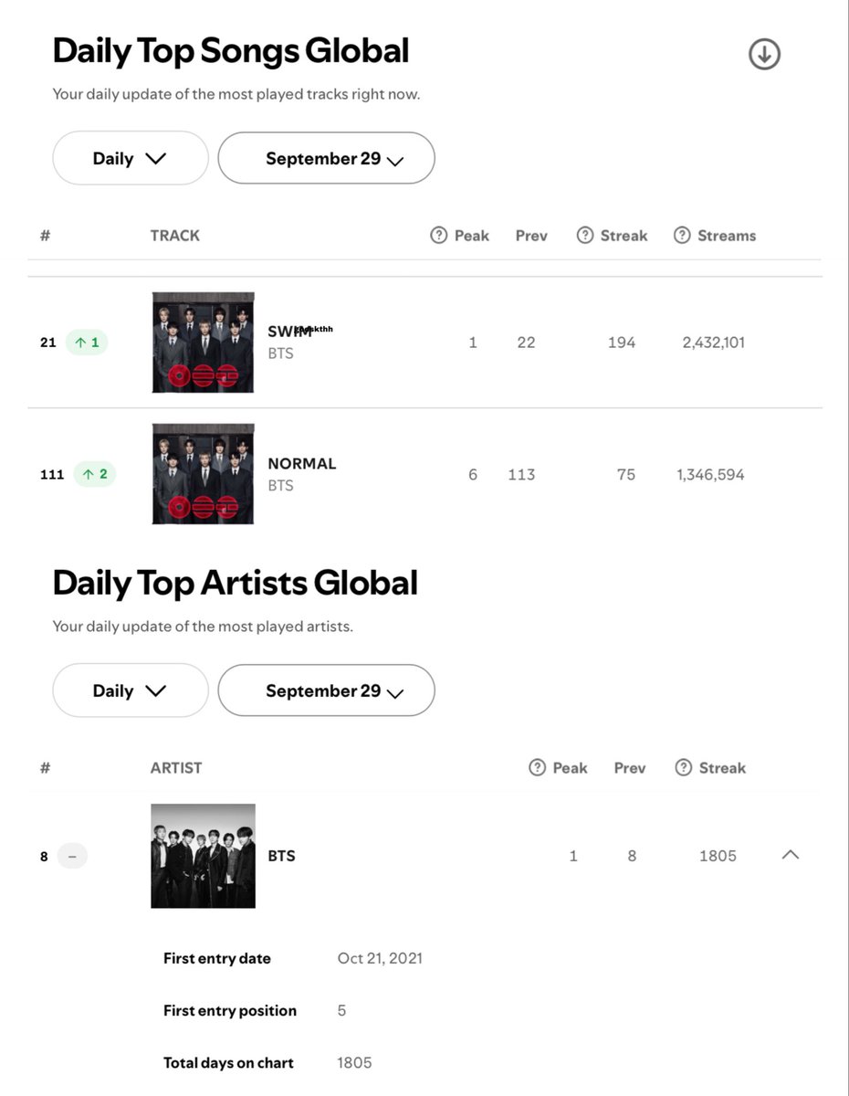 goeskthh's tweet photo. 🚨 DIFUNDAN MORADAS, TENEMOS OTRO DÍA DE VERDES EN LA DISCOGRAFÍA DE #BTS SIGAMOS CON TODO Y RE-INGRESEMOS A SWIM AL TOP 20, OMG?!?!?⚠️👇🏻☘️✨

SE VIENE LA LOCURA DE BTS EN TIERRAS LATINAS, demostremos la emoción aquí y demos todo por ellos. STREAM! 😭🙏🏻

— COMENTA👇🏻

PANIC STREAM FOR ARIRANG
PANIC STREAM FOR BTS  
#StreamForBTS 
#BTS_ARIRANG