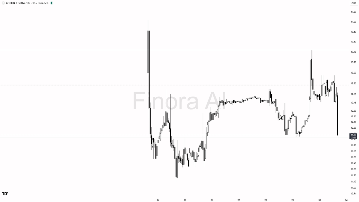 🛑 $AGPUB : 2.5x volume into the -3.2% drop looks like distribution

- my bias is bearish here: 1h structure is lower high at 12.95 and lower low context, price