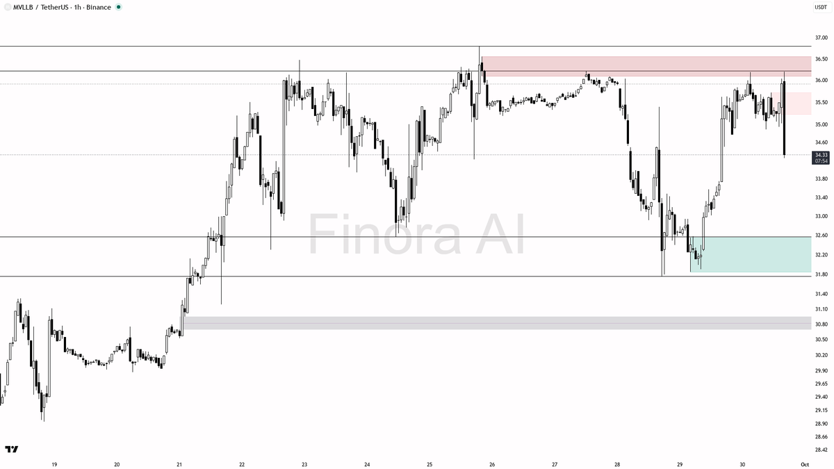 ⚠️ $MVLLB 2.4x volume dump at -3.6% reads like distribution, not panic

- my bias is bearish here on the 1h: that 2.37x volume dump off 36.19 with the sharp -3.