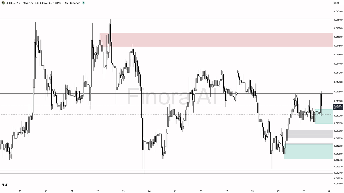 ⚡ 3.1x volume spike on $CHILLGUY into the flush = liquidity grab, not distribution

- my bias is bullish here on the 1h — structure is higher-low after the flus