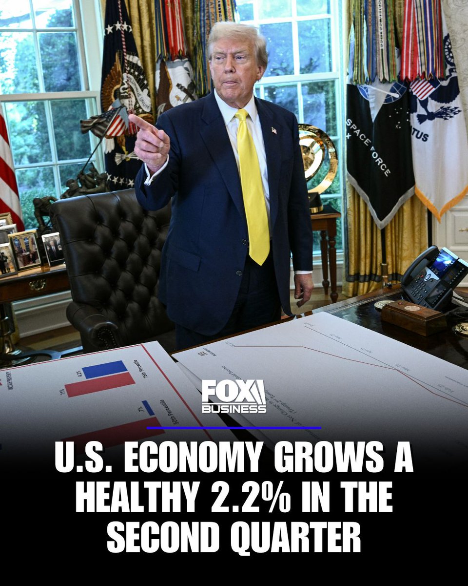 FoxBusiness's tweet photo. The U.S. economy is showing resilience despite an energy price spike tied to the conflict with Iran.

New figures show GDP grew at a 2.2% annual pace in the second quarter as consumer spending rose 3.8% and business investment outside housing climbed 9%.

Imports took a sizable bite out of the final GDP figure, shaving nearly 1.7 percentage points off growth.

And beneath the headline number, a measure stripping out volatile trade and government spending grew at a strong 4.6% pace.