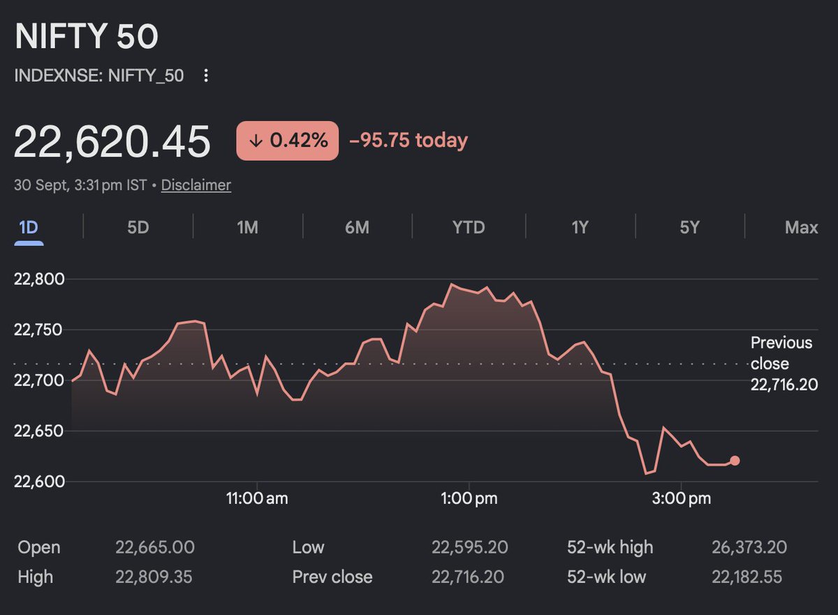 acharyagour67's tweet photo. Live Nifty-50 on 30.09.2026, Target 22600 achieved. https://t.co/0vzeV8RgVR
