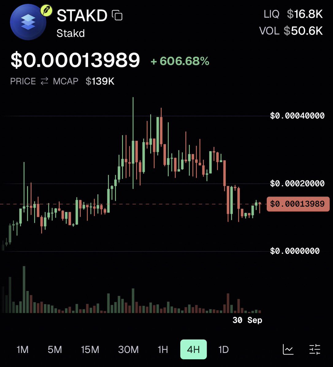 0x99Gohan's tweet photo. You guys ready for the next run of $STAKD?

After a huge shake of over 100%, I think all weak hands must be out for good, or they’re gonna jump in at the high point..

Personally, I still think stakd could be the next $PONS. If you wanna know why, you can check their tech, their launches, etc.

NFA. Do not ape blindly, do your own research!