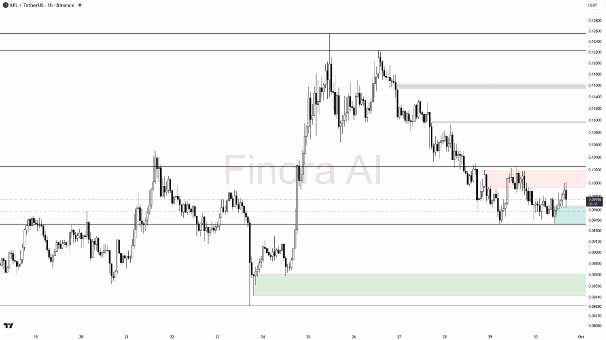 🟢 $XPL absorbs 2.1x volume on the -2.6% dip with structure still aligned bullish

- my bias is bullish here — 1h and daily structure are aligned, this is a cou