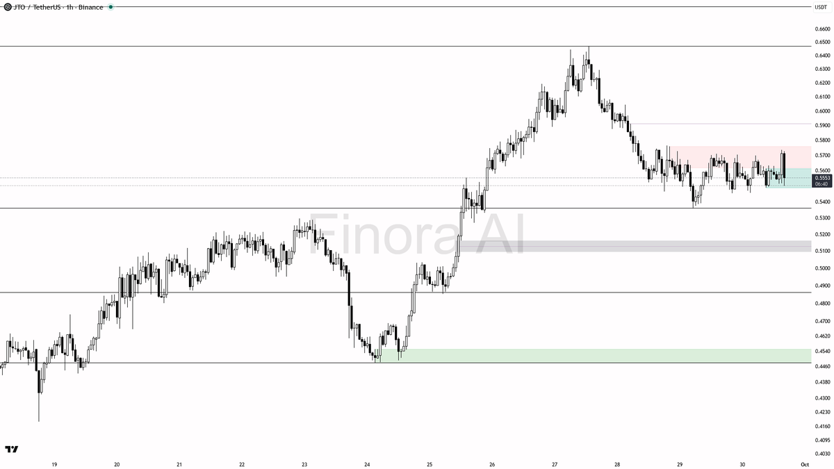 ✅ $JTO 2.2x volume into the -2.6% dip reads as liquidity grab not trend flip

- my bias is bullish here — the 1h, daily and weekly structures plus BTC are align