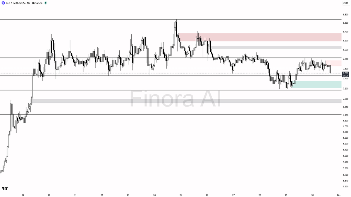 ⬇️ $INJ 3.1% drop on 2.2x volume looks like distribution, not noise

- my bias is bearish here on the 1h — structure is printing LH/HL with price sitting under 