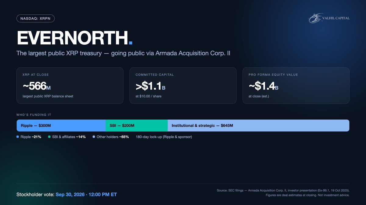 jvallee2000's tweet photo. Evernorth (NASDAQ: XRPN) stockholder vote today to approve the “go public” merger.

The largest $XRP treasury is about to exist.

Evernorth $XRPN - @Ripple and @SBI - backed SPAC Merger - votes today at 12PM ET.  

>$1.1B committed ($300MM from Ripple; $200MM from SBI; and $645MM institutional)

Per Investor Slide Deck - ~566M $XRP at close.