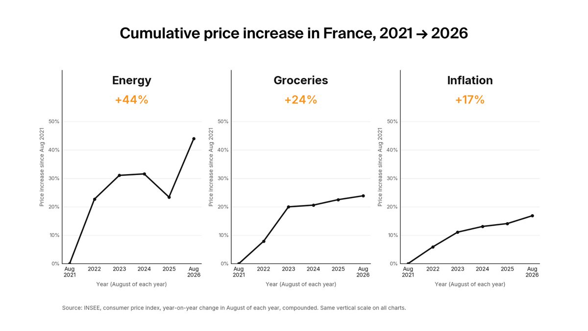 bitstack's tweet photo. Why does inflation feel higher than the official number?

Because the inflation rate is an average. Your experience of inflation isn’t.

Since August 2021, overall prices in France have risen by around 17%.

But groceries are up 24%, energy: 44%.

And that difference matters.

The inflation index is built from an average basket of goods and services. But no household actually spends according to that exact basket.

For households that spend a larger share of their budget on essentials like food, energy or housing, increases in those categories can weigh much more heavily.

There’s also what the index can’t fully capture: how we adapt when prices rise.

If the meat you usually buy becomes too expensive, you might not spend more.

You might buy a cheaper cut instead. If your usual brand goes up, you switch to a lower-cost alternative. Or you simply buy less.

On paper, your spending may not have changed much. But what the same amount of money gets you has.

You’re spending the same to get less, or to get a lower-quality alternative. And over time, those compromises can mean a real decline in your standard of living, even if they aren’t obvious from the headline inflation number.

That’s why the official number and what you feel at the checkout can both be true.

Inflation measures the average. Purchasing power is lived individually.