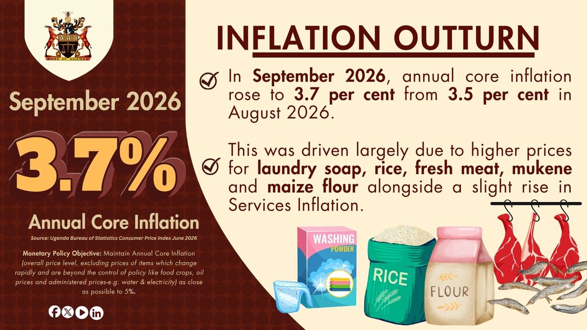 BOU_Official's tweet photo. Inflation Outturn: Annual Core Inflation rose to 3.7% in September 2026 from 3.5% in August 2026.

The increase was mainly driven by higher prices for some core goods, including laundry soap, rice, fresh meat, mukene, and maize flour, alongside a slight rise in services inflation.
Source: @StatisticsUg

#BOUConnects