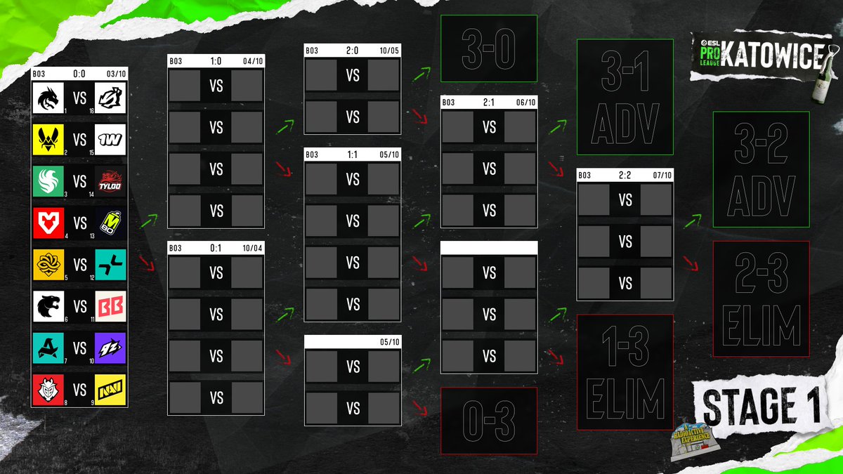 ESLCS's tweet photo. #ESLProLeague Katowice Stage 1 matchups are HERE ⚔️

Check out the swiss bracket below before we head to Katowice ✈️ https://t.co/k5Wp0Xbw99