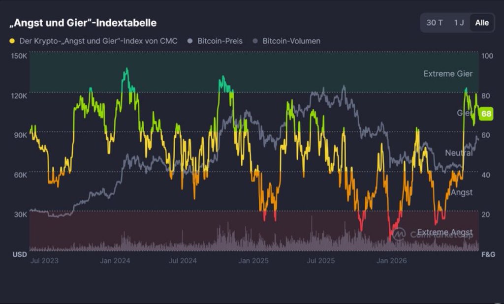 KryptoWolGFER's tweet photo. Es wird an diesem Markt immer wieder neue Chancen geben sich neu zu positionieren oder #Bitcoin und andere Kandidaten zu sogenannten günstigen Preisen zu kaufen. Das wird es immer geben

Ich sag euch ehrlich, in Zeiten wo jeder sich mit einer Sache 100% sicher ist https://t.co/rxA9sECeb3