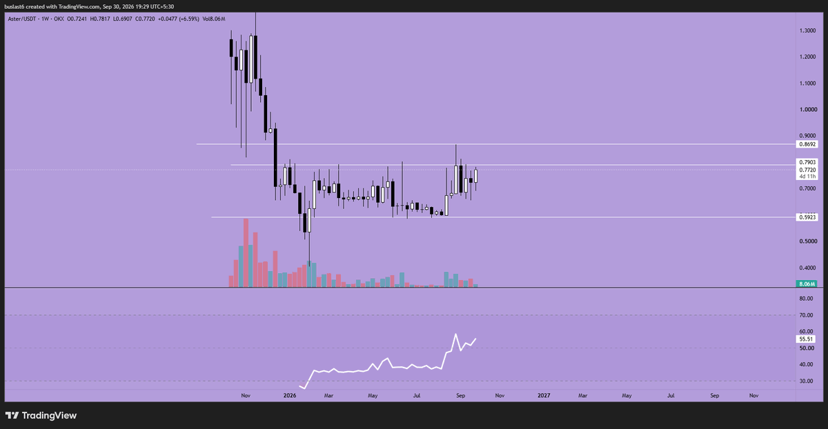 toxicryptalks's tweet photo. aster-2:native weekly chart https://t.co/A5i7uQSAzS