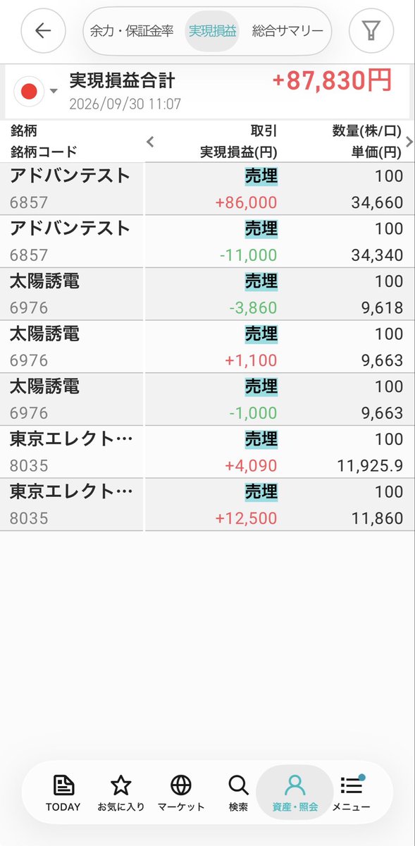 yulcial's tweet photo. 9月収支➖28万円でした😱
やられたりで投稿してなかったですが、デイトレほんとむずい😭
スイング枠をもう少し長めに持つようにしよあと思います。スイングも地合いが悪いとできないし、やっぱデイトレ向きな地合いは必ずあるから、もっとロット減らして継続してしていかないと😭 https://t.co/l00cwR1AfX