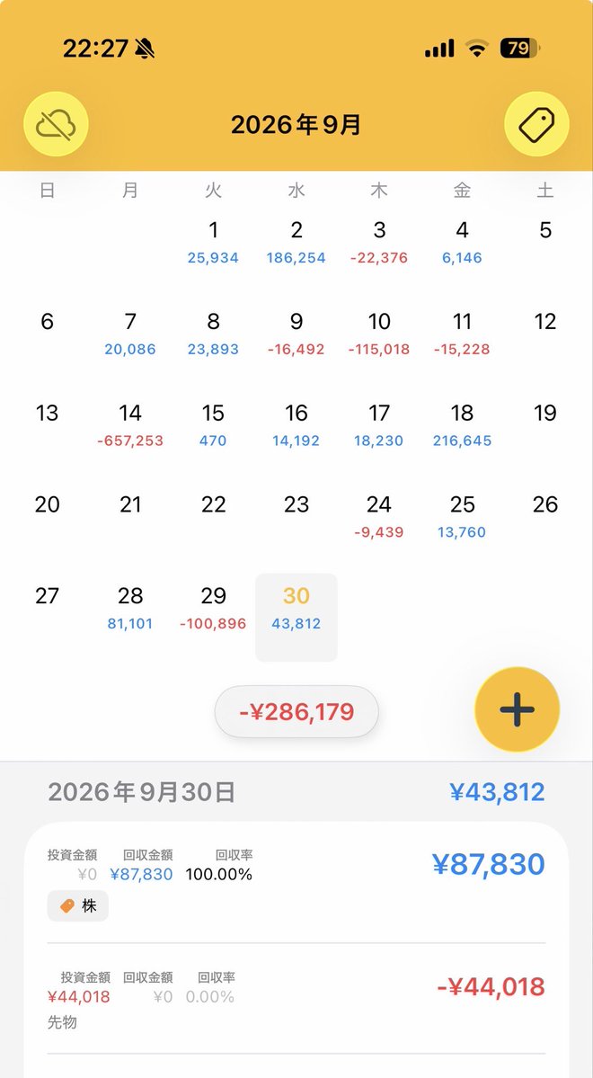 yulcial's tweet photo. 9月収支➖28万円でした😱
やられたりで投稿してなかったですが、デイトレほんとむずい😭
スイング枠をもう少し長めに持つようにしよあと思います。スイングも地合いが悪いとできないし、やっぱデイトレ向きな地合いは必ずあるから、もっとロット減らして継続してしていかないと😭 https://t.co/l00cwR1AfX