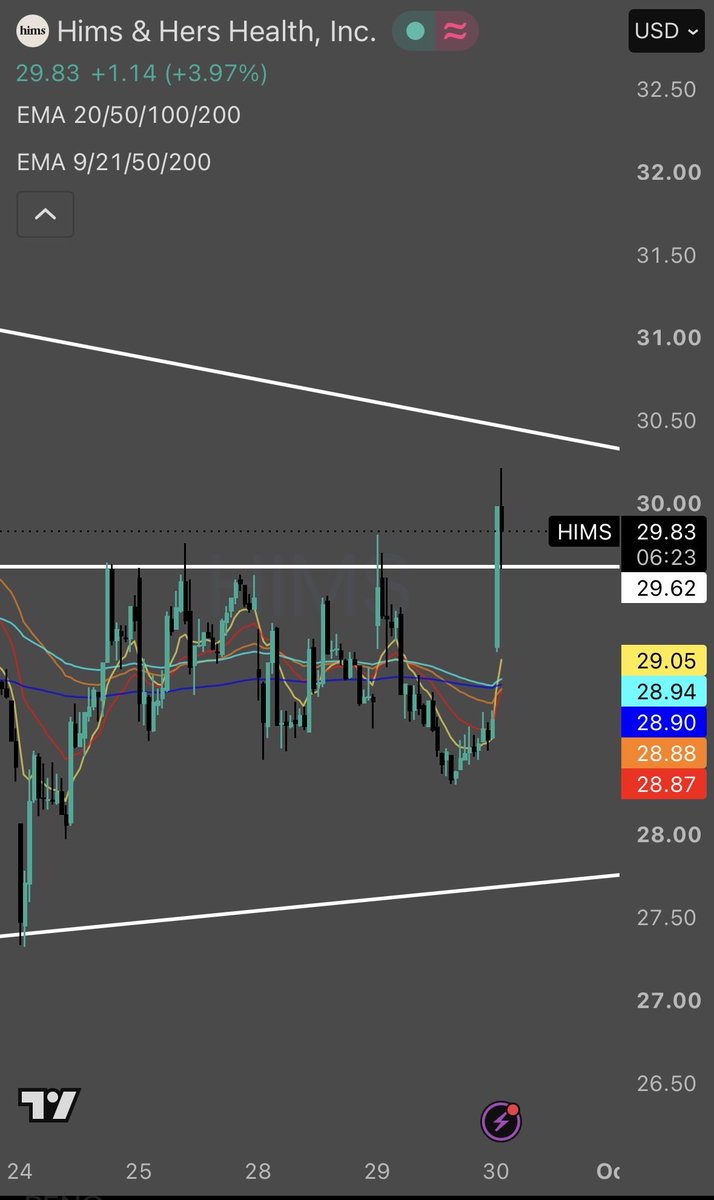 NxtGen_Trader's tweet photo. $HIMS PUSHES 4% 

Hims breaks trough and is currently above the $29,6 resistance. 
Will $HIMS break it or does $HIMS get rejected once again? 
Incredible bullish push🚀 https://t.co/R6QwKc7JrY