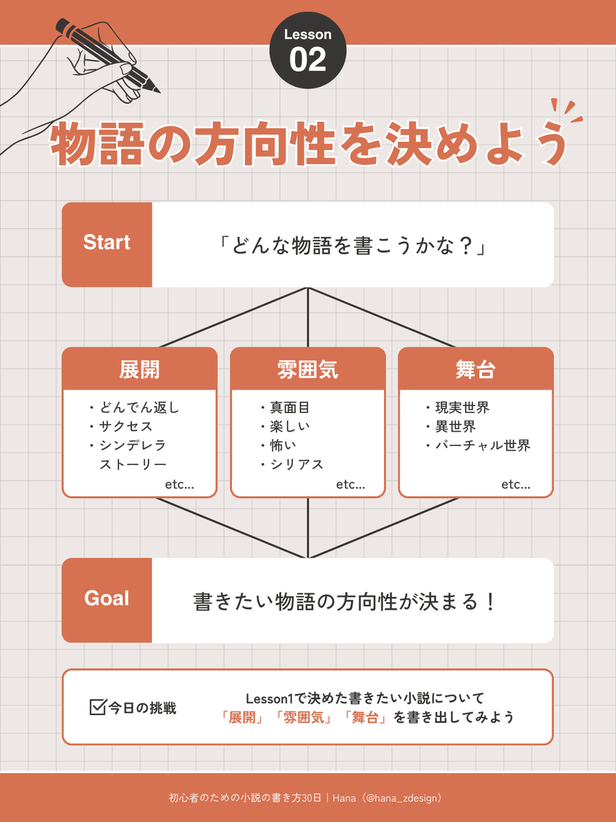 hana_zdesign's tweet photo. ✒️初心者のための小説の書き方　2日目

＼物語の方向性を決めよう／

物語の方向性、なんて言ってますが、
要するにジャンルを決めようねって話です

1日目で「どんな話を書きたいか」を
考えてもらったと思うのですが、
それはどんなお話でしょうか？

→ https://t.co/rBzN4qdwpD