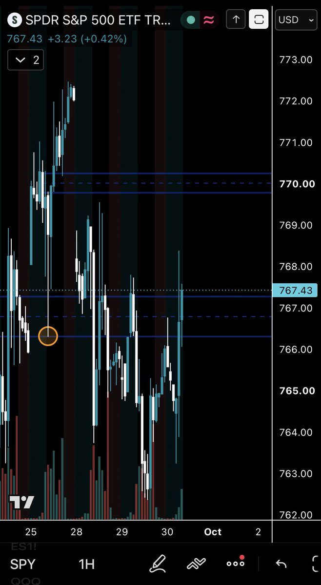 UI_Trades's tweet photo. Don’t fade the levels. $SPY 769c from .49 to .80 (63%) https://t.co/ytKHwnSUHd